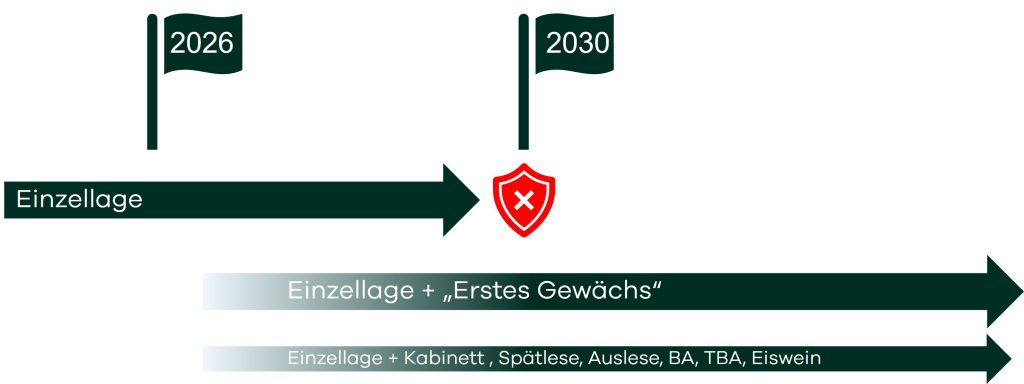 grafik einzellage 2030