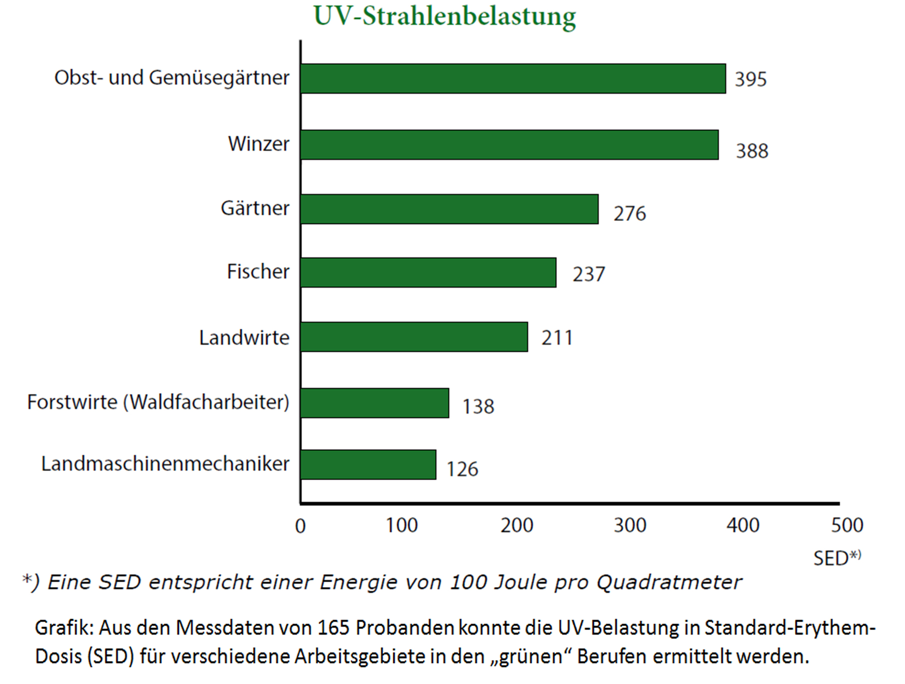 Winzer haben ein stark erhöhtes Sonnenbrandrisiko