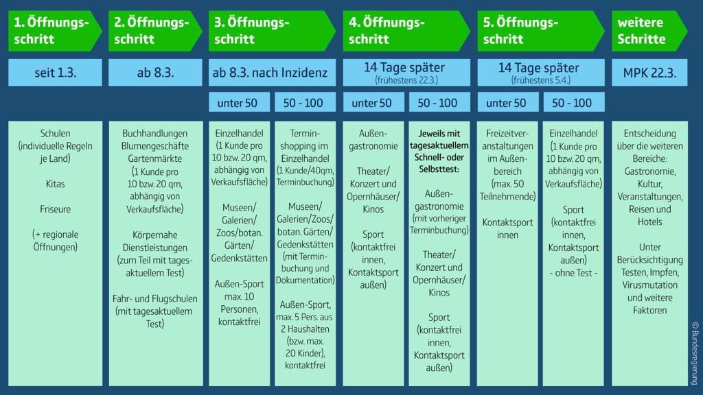Corona-Beschluss der Bund-Länder-Beratung vom 03.03.2021