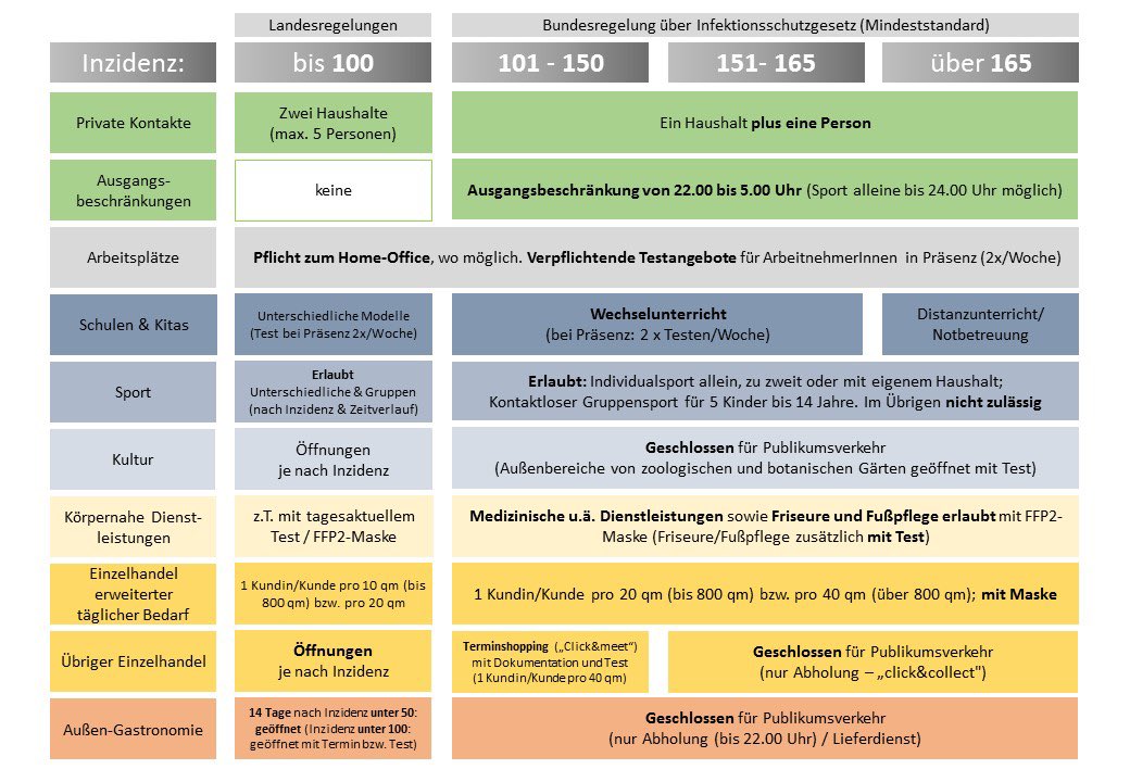 Bundeseinheitliche Notbremse in Kraft getreten