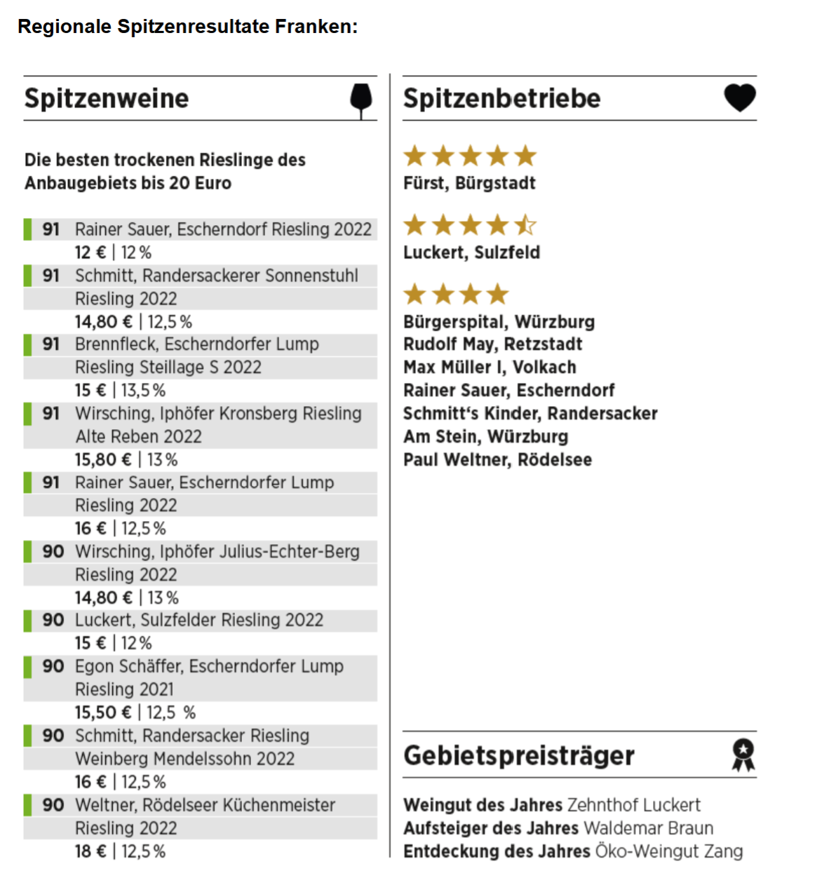 VINUM Weinguide Deutschland 2024: Franken – Ein Jahr für Sieger